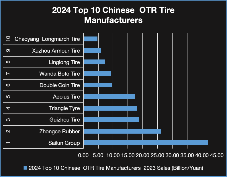 2024 Top 10 OTR Tire Manufacturer 中国工程胎10强