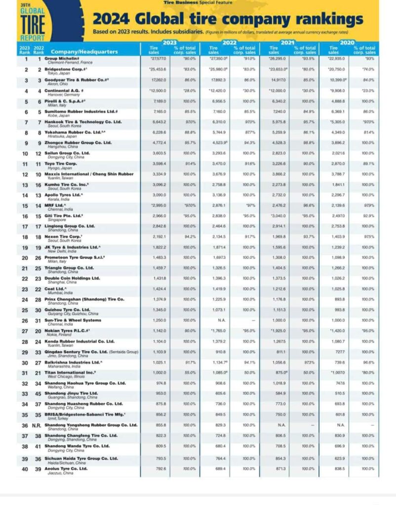 TOP 10 tire manufacturers